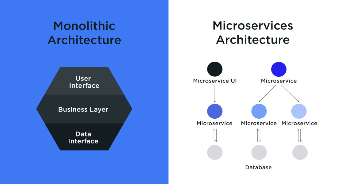 Microservices Software Architecture: Everything You Should Know