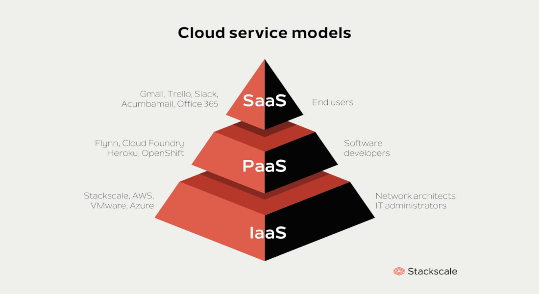 What is IaaS, and how does it differ from PaaS, SaaS, FaaS, and CaaS?